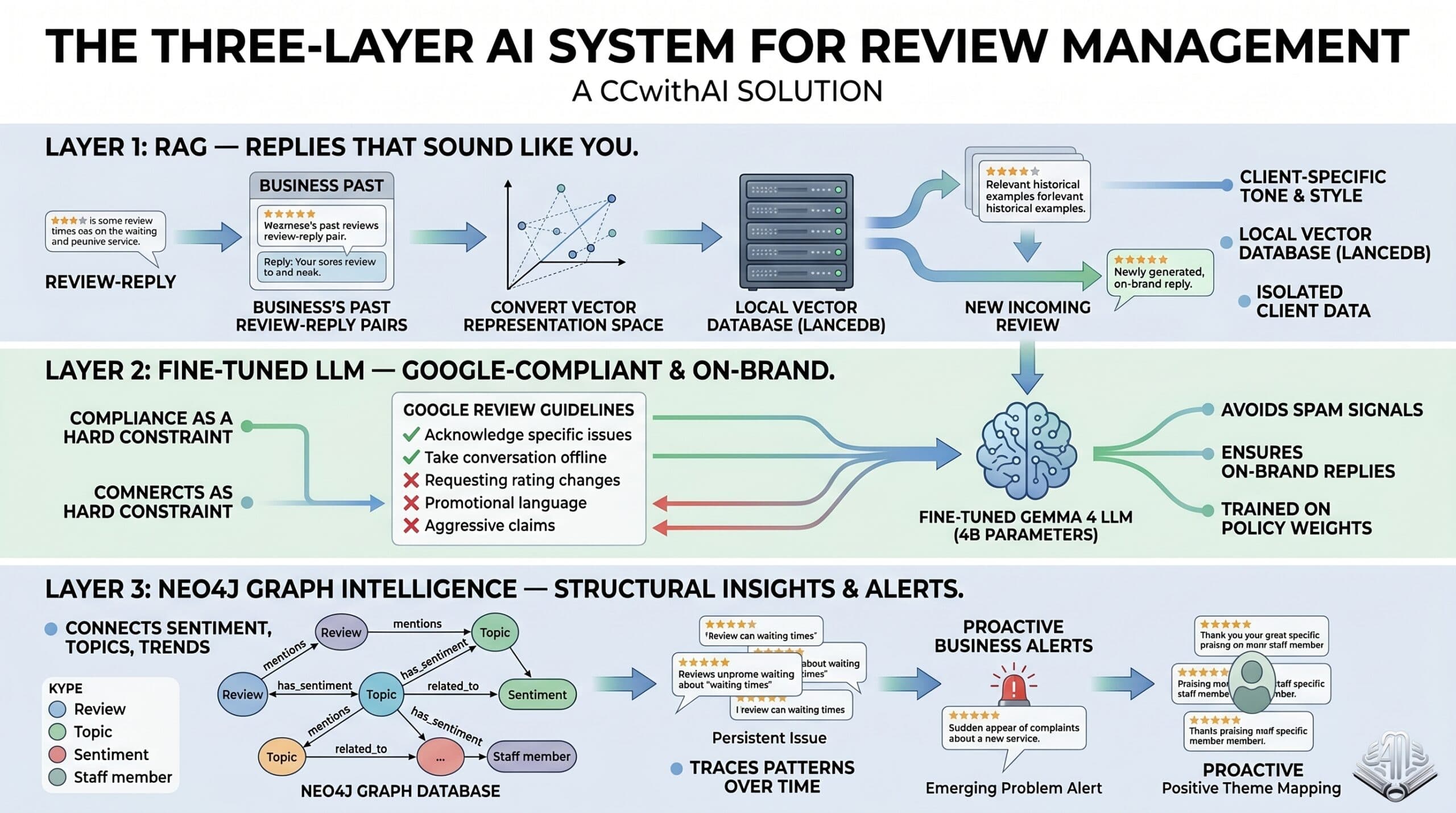 We Built a Three-Layer AI System That Replies to Reviews, Stays Google-Compliant, and Spots Problems Before They Become Crises