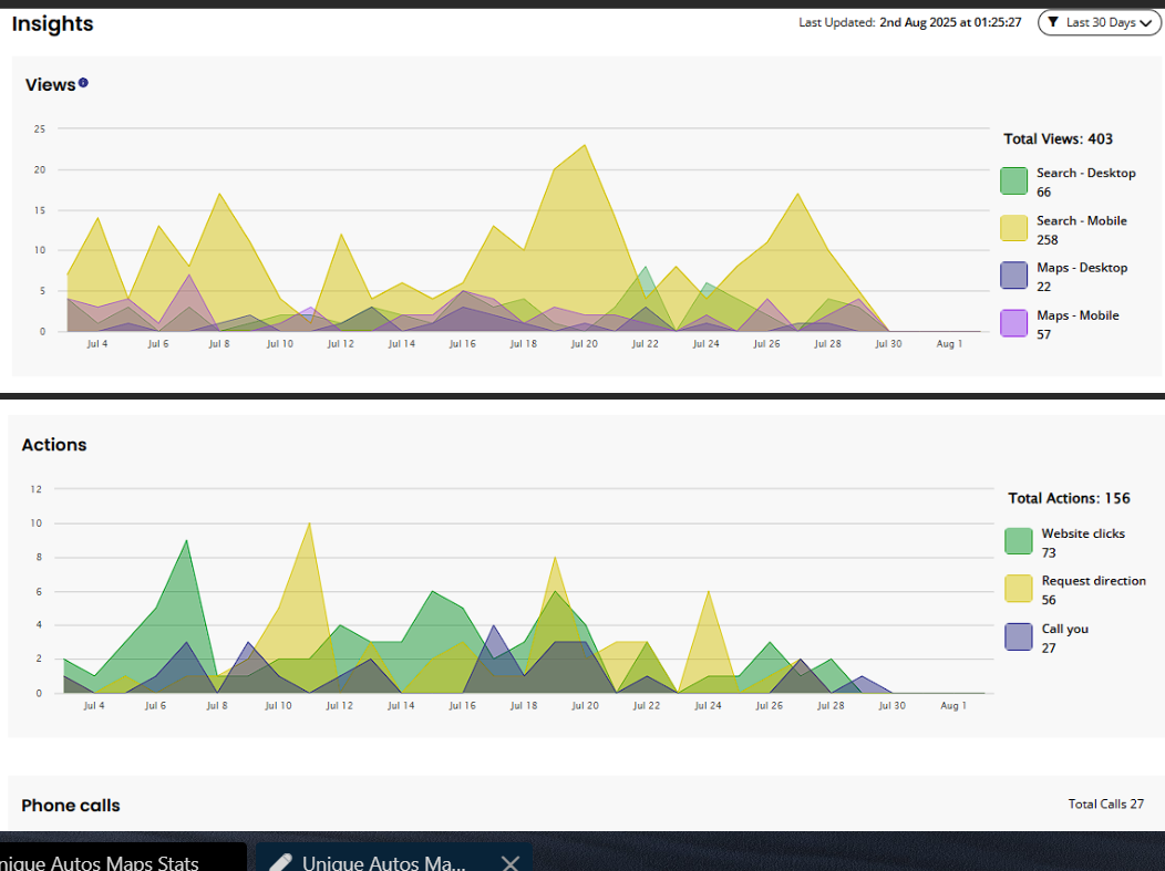 Graph showing 27 phone calls generated for Unique Autos Oldham from Google Business Profile Insights